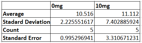 Descriptive Stats for Rat Study