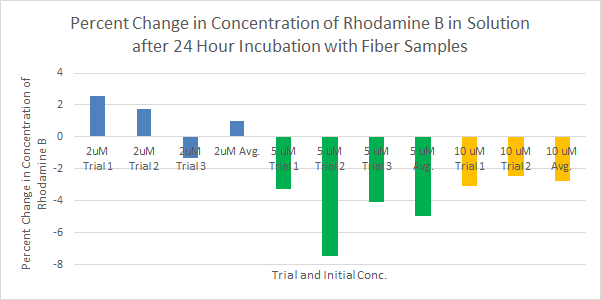 File:Percent change in Concentration After Incubation 24 Hours with Fibers.png