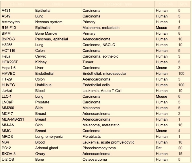 MOI values for cell types