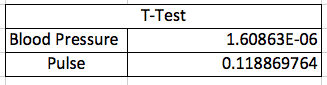 T-Test for Blood Pressure and Pulse Sensor Data