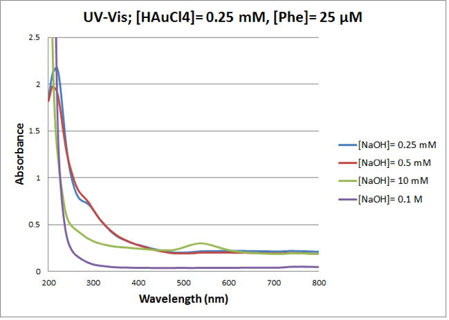 File:UV-Phe-NaOH.png