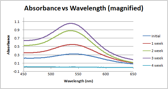 File:Absorbance vs wavelength over time week 5.png
