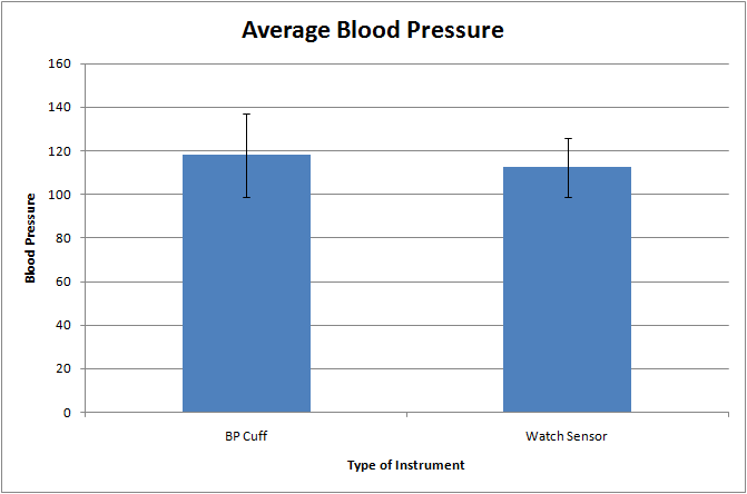 Average Blood Pressure