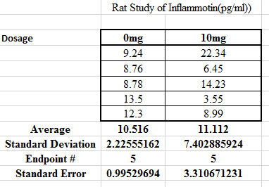 Descriptive Stats of Rat data