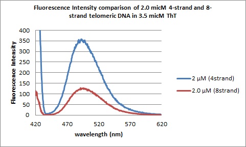 File:2.0micM DNAs flourescence spectra.jpg