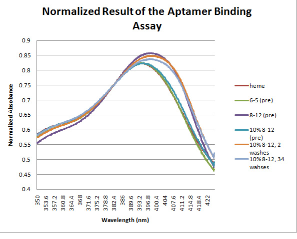 File:20.109-Normalized Result of the Aptamer Binding Assay.jpg