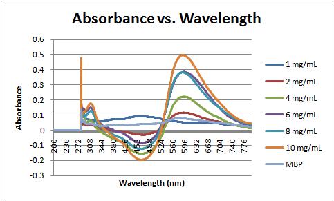 File:Absorbance vs wavelength 9-13-11.jpg