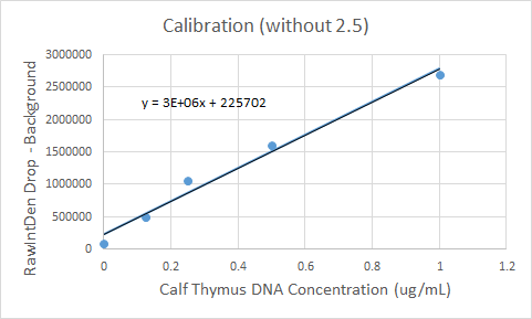 Scatter Plot with best fit line excluding the data for 2.5 (ug/mL)