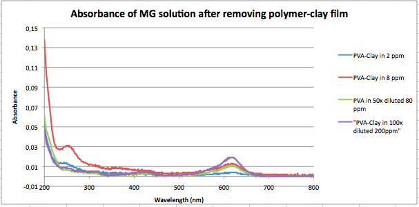 File:Absorbance of MG without PVA fil 050914.png