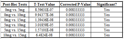 Data Analysis Using Comparison T-Tests