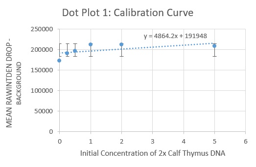 File:DOT PLOT 1 CALIBRATION CURVE GROUP 13.jpg