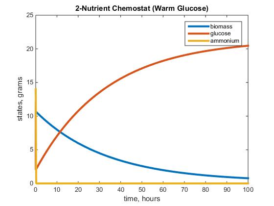 2-Nutrient Chemostat (Warm_Glucose using 1/0.05 as F)