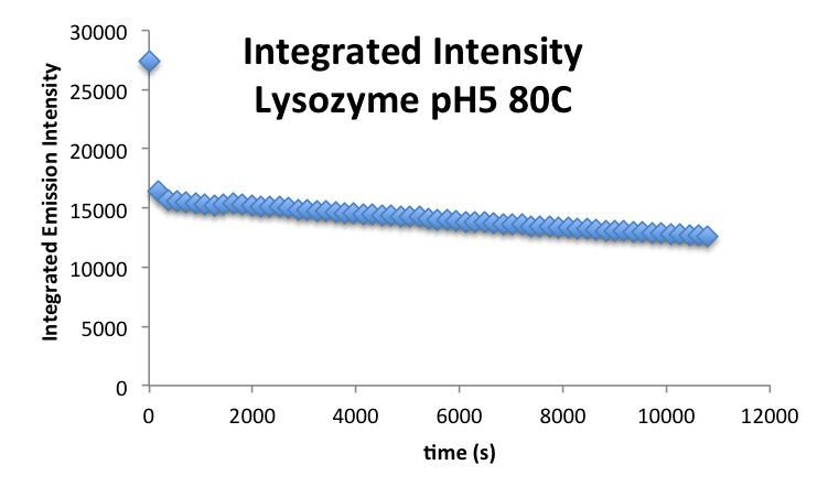 File:20160929 mrh LysozymepH5 IntegratedI.png