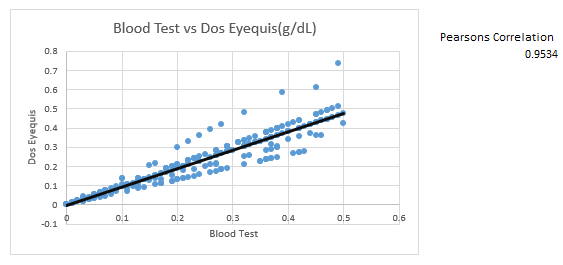 Graph showing correlation of two measurements