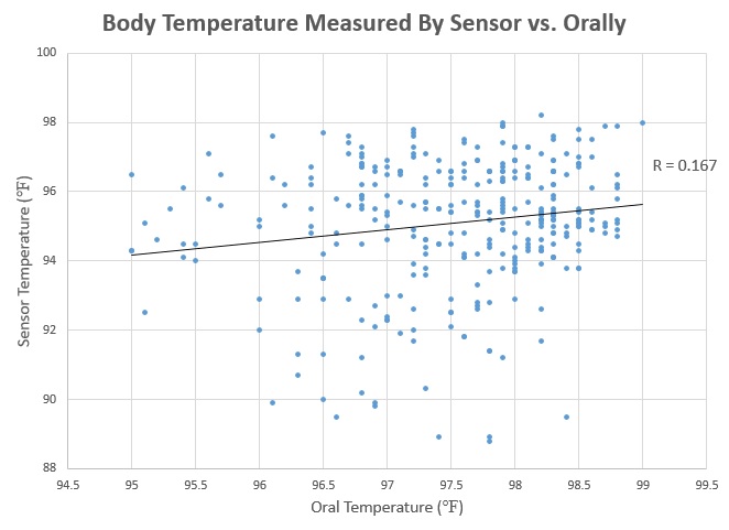 Pearson's R correlation between sensor and oral temperature