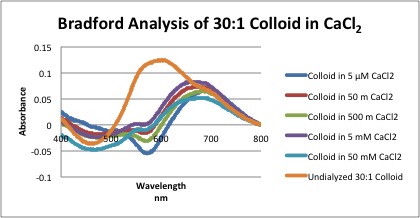 File:Bradford of Colloid in Cacl2.jpg