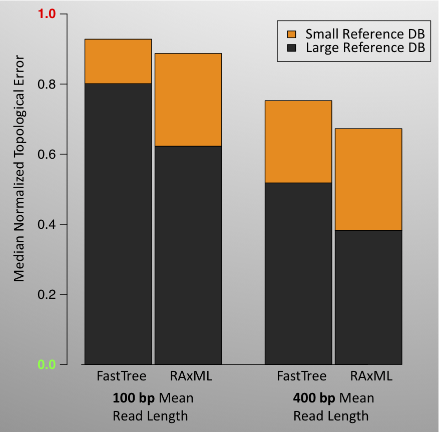 The range of topological error is large, from above 0.9 in the case of FastTree on short reads with a small Reference DB, to less than 0.4 for RAxML on 454-length reads with a large Reference DB. Note that two random trees would have a topological error of 1.0, with 99% probability.