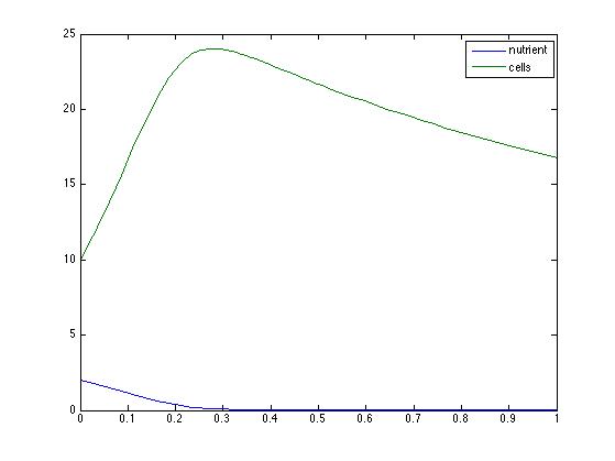 Changing consumption