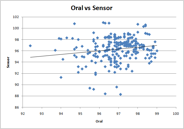 Temperature scatter plot