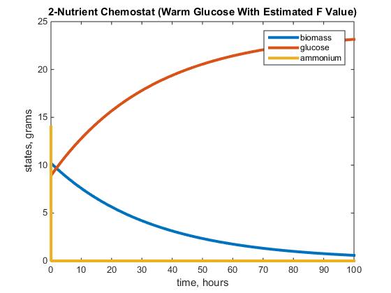 2-Nutrient Chemostat (Warm Glucose with Estimated F Value Using F Equation)