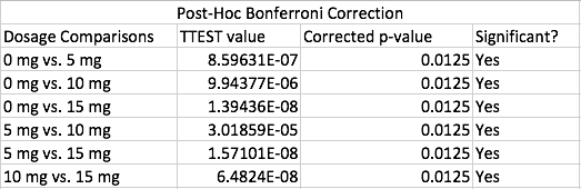 Bonferroni Correction test is used in order to get a deeper look at the significance between dosages