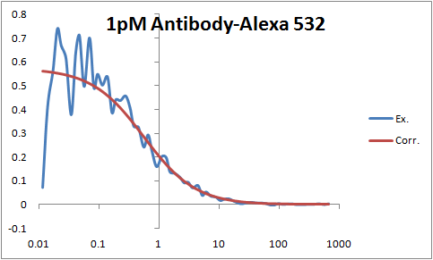 File:1pM Antibody-Alexa 532 pic.png