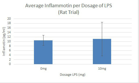 Rat Trial Results