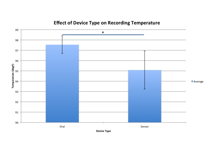 Graph representing the effect of various devices on recording temperature