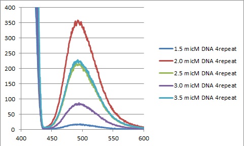 File:4 repeat DNA ThT flouresence.jpg