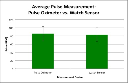 Graph of Pulse Sensor Data