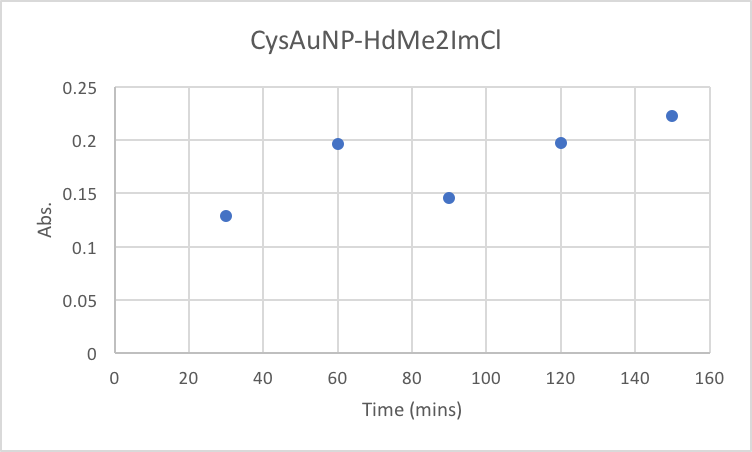 File:CysAuNP-HdMe2ImClvsTime.png