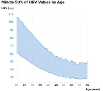 Relationship between HRV and age(Deusen,Mark van)[2]