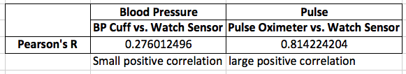 Pearson's R Results for Blood Pressure and Pulse Sensor Data