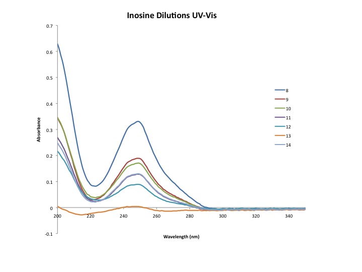 File:Inosine 9 4 2013 cmj UVVIS.jpg