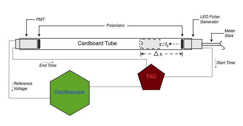 Experimental Apparatus