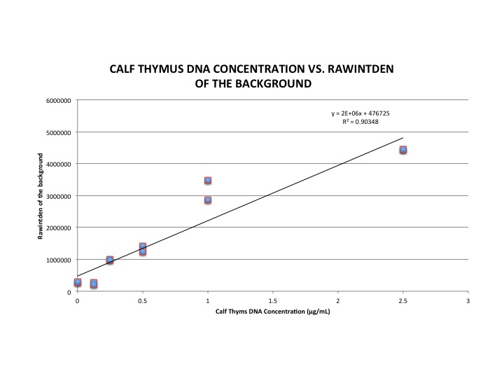 File:BME100 Group6 CalibrationGraph.jpg