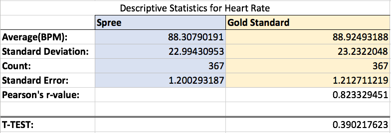 Figure 1. Descriptive Statistics include average, standard deviation, standard error, and p value in beats per minute for the heart rate recorded using the Gold Standard meter and the Spree device.
