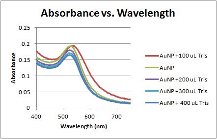 File:Absorbance vs wavelength 11-16-11 2.jpg