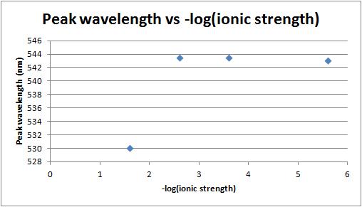 File:Peak wavelength vs -log(ionic strength) 2-1-12.jpg