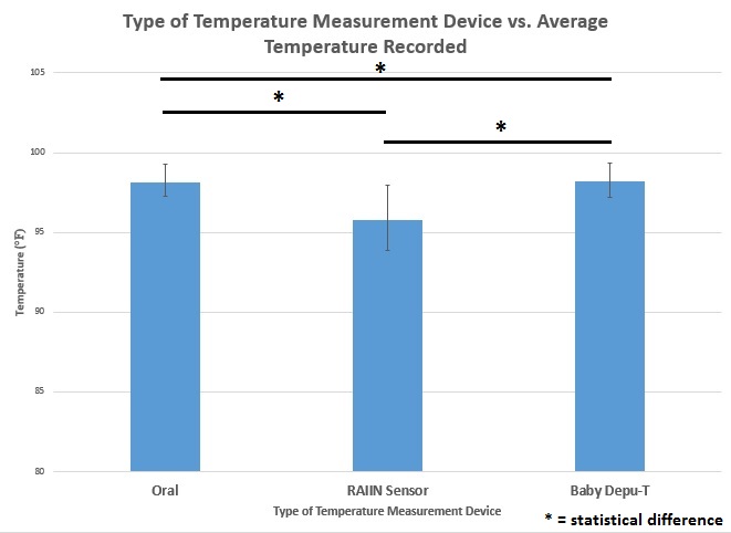 The averages and standard deviation error bars for all temperature measurement devices