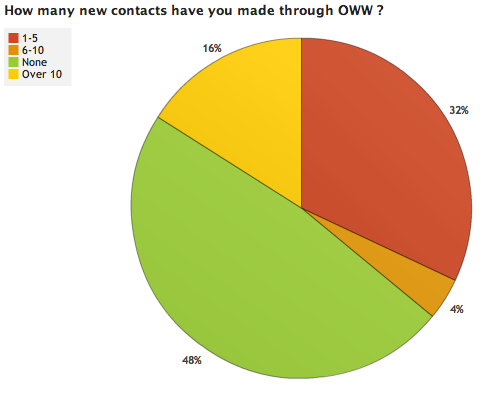 File:OWW Survey Results 3 1.png