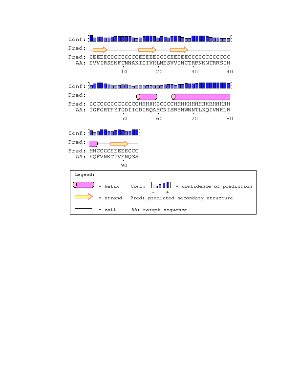 PsiPred result for the Visit 1 Aids Diagnosed Patients.