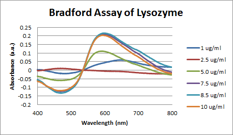File:Bradford Assay of Lysozyme Spectra (First Attempt).png