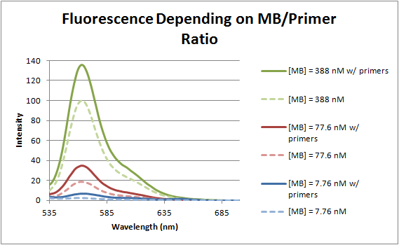 File:12-06-22 concentration dependent fluorescence of MB.png