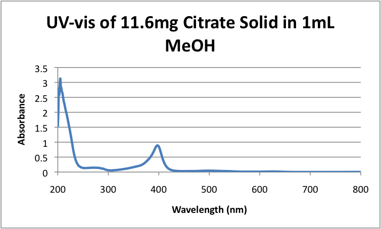 File:UV-vis of 11.6mg Citrate Solid in 1mL MeOH.png