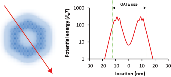 Electric potential from the top of view of the GATE along an axis