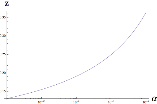 The figure shows our prediction for power law exponent, z, of the Taxa-area relationship, T~A^z, as a function of speciation rate, alpha. We find this power law relationship over a wide range of intermediate scales, and as the speciation rate, alpha, changes, both the boundaries of the power law region and the exponent of the power law change.
