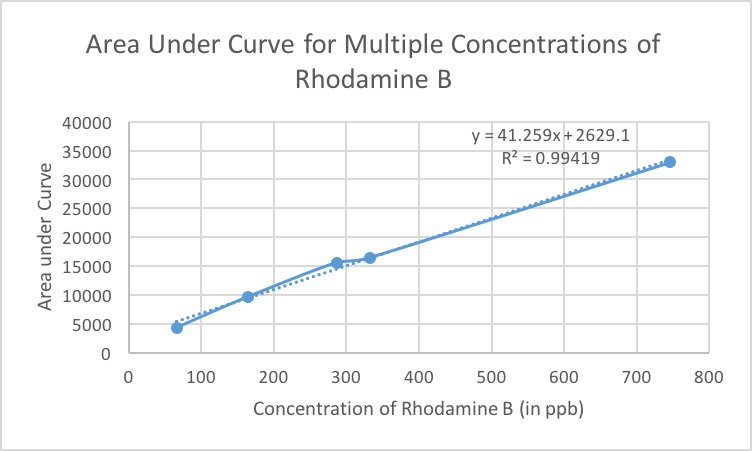 File:RhodamineAreaVsConcentration1.png