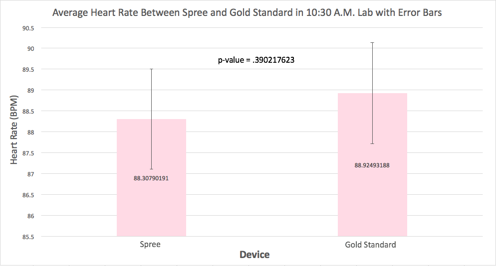 Figure 3. The graph shows the average beats per minute as measured by the Spree and Gold Standard device