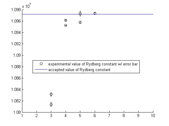 Mean Rydberg constants with errorbars
